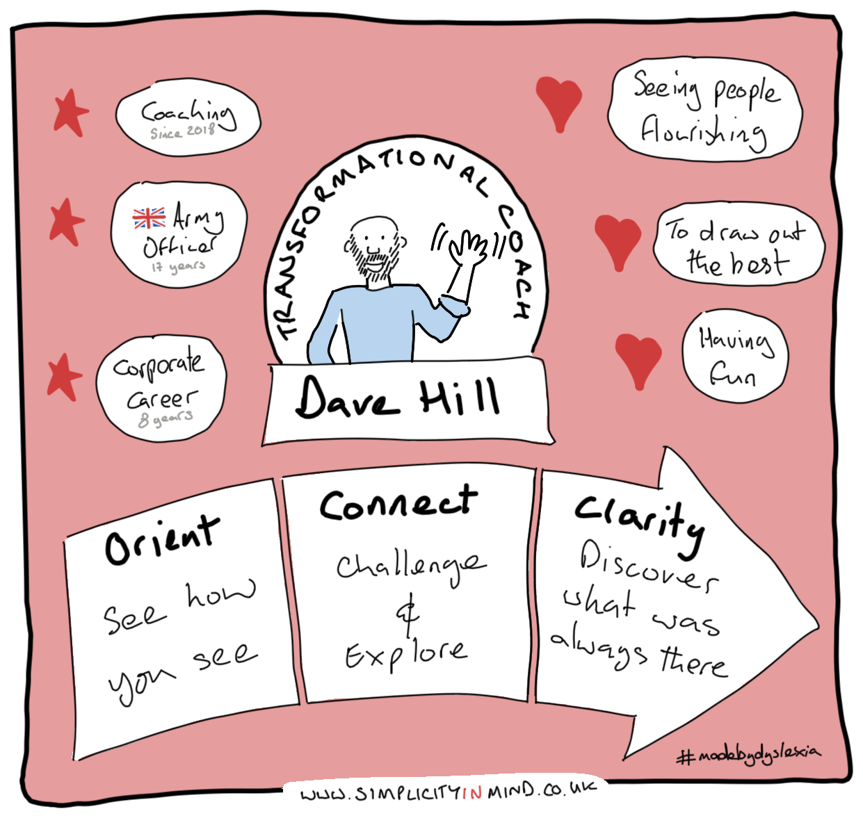 Illustration: Dave's coaching approach and the orient, connect, clarity flow